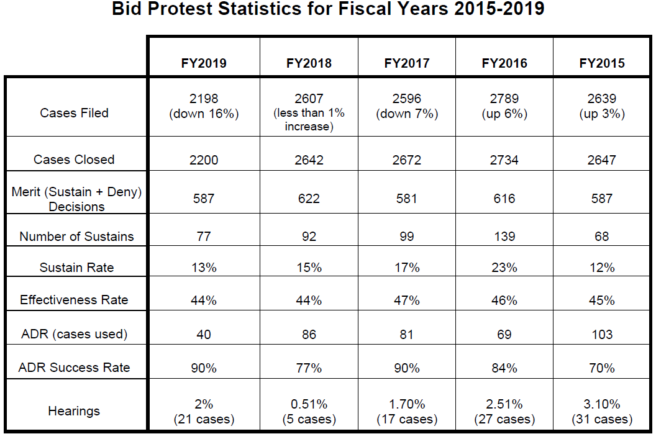 GAO Bid Protest Report for FY 2019 is Noteworthy 