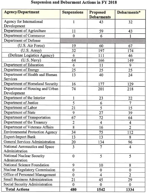 Suspension & Debarment Annual Report: Key Takeaways