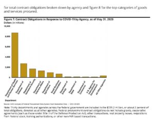 COVID-19-Related Government Contract Obligations Total Almost $17 Billion