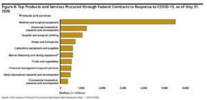 COVID-19-Related Government Contract Obligations Total Almost $17 Billion