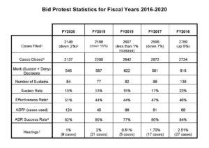 GAO Bid Protest Annual Report to Congress for Fiscal Year 2020